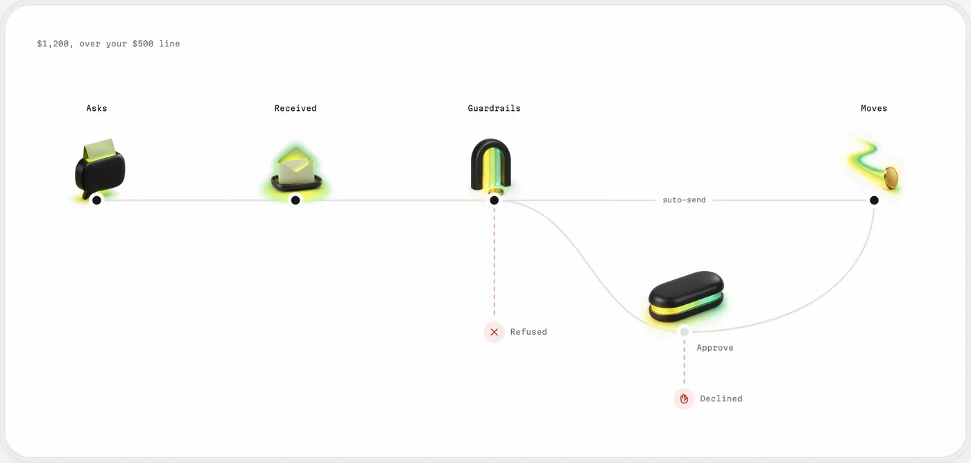 The payment path: straight auto send, a dip for approval, and the stops