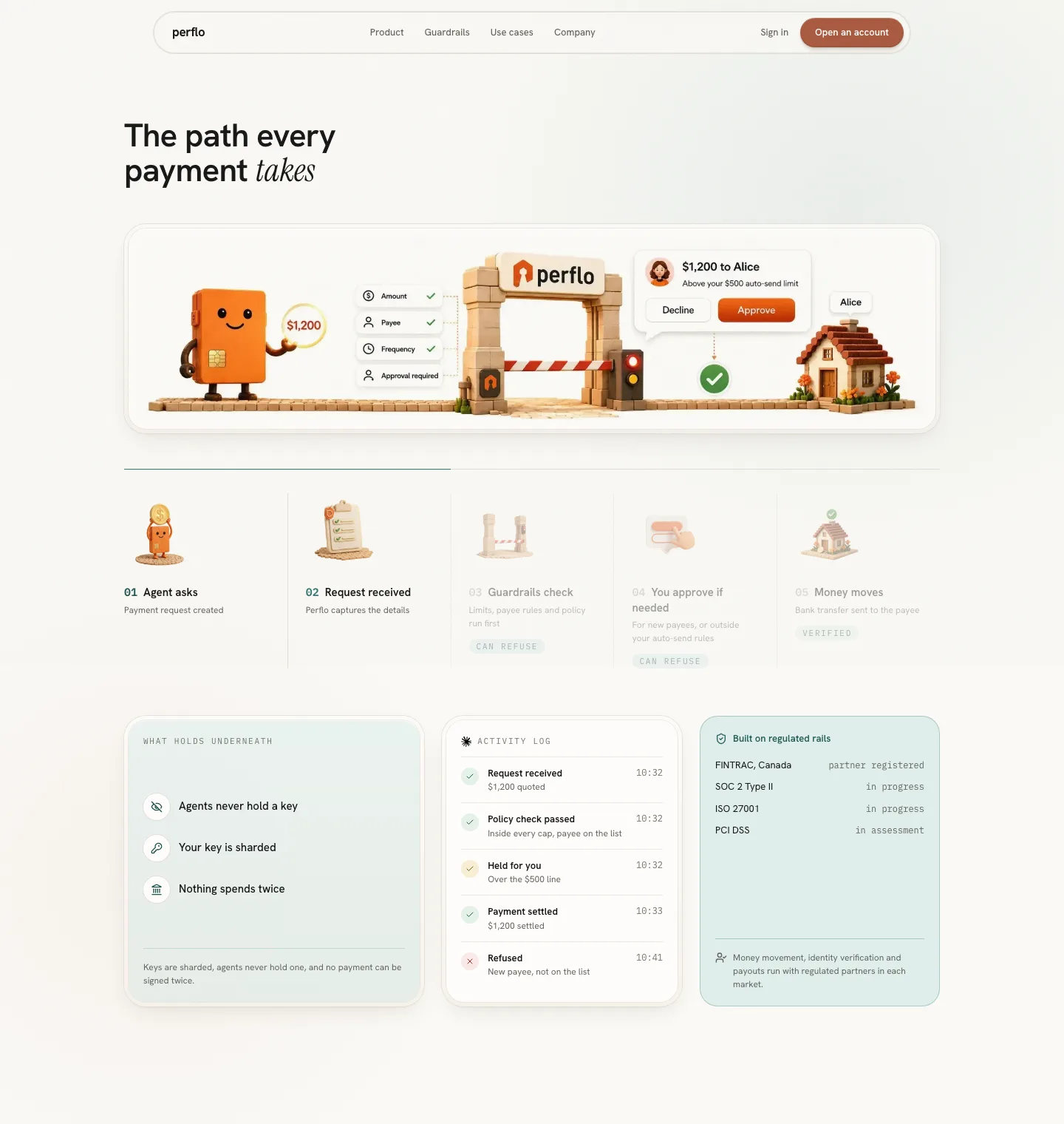 The redesign draws the same path as a place. A $1,200 payment walks to Alice's house through a checkpoint, and five illustrated stations light up in order as you scroll.