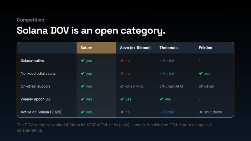 Competition table comparing Saturn against Aevo, Thetanuts and Friktion across five criteria