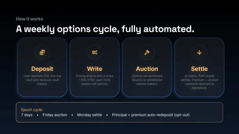 How-it-works slide showing a four-step weekly cycle of Deposit, Write, Auction and Settle as icon cards with an epoch-cycle callout bar