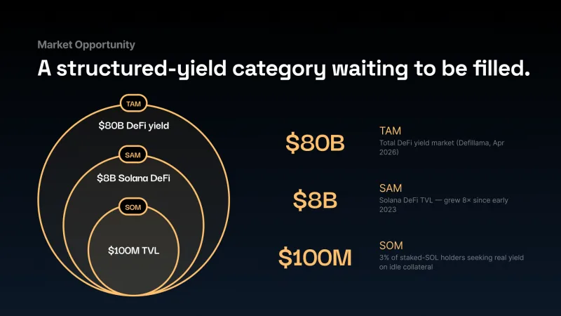 Market opportunity slide with nested TAM, SAM and SOM circles and a Defillama-cited figure column