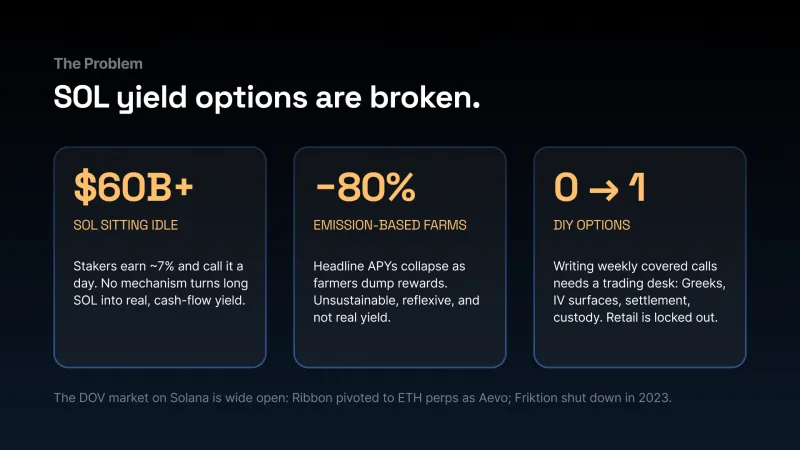 Problem slide headlined SOL yield options are broken, with three stat cards on idle SOL, emission farms and DIY options