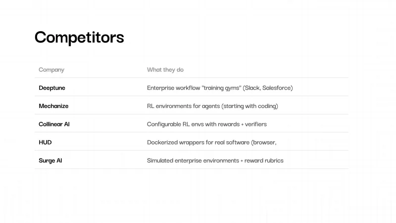 Named competitors table listing Deeptune, Mechanize, Collinear AI, HUD and Surge AI with one-line descriptions
