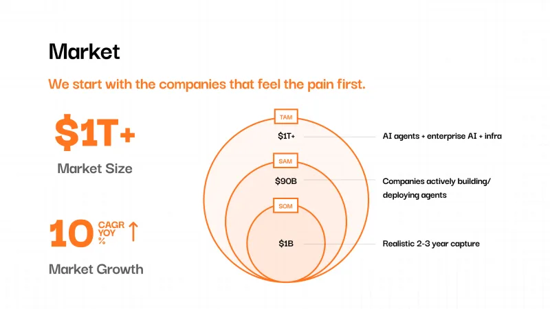 Market sizing slide with nested TAM, SAM and SOM circles for AI agents and infrastructure spend