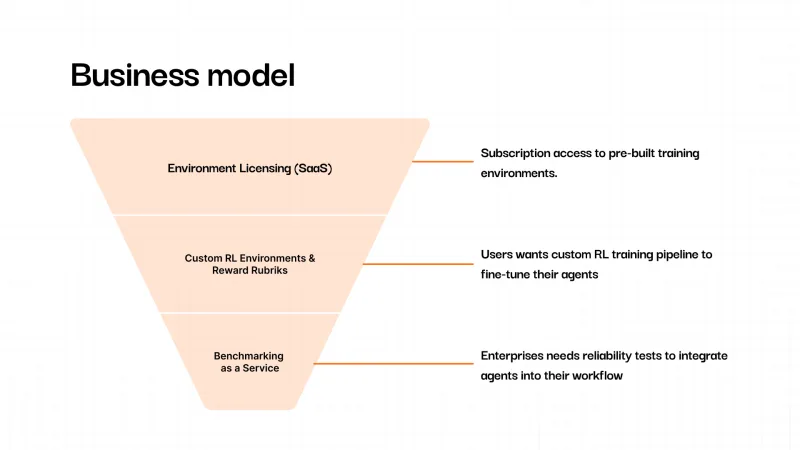Business model slide with an inverted-funnel diagram running from environment licensing to custom environments to benchmarking as a service