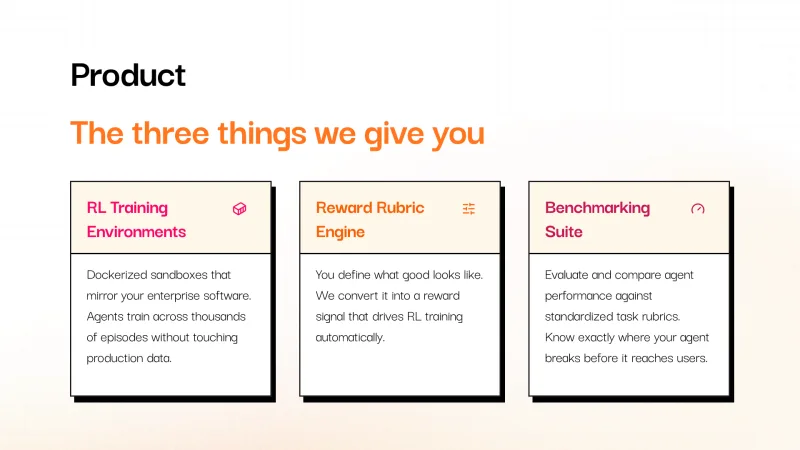 Product slide headlined The three things we give you, with header-bar cards for training environments, reward rubric engine and benchmarking suite