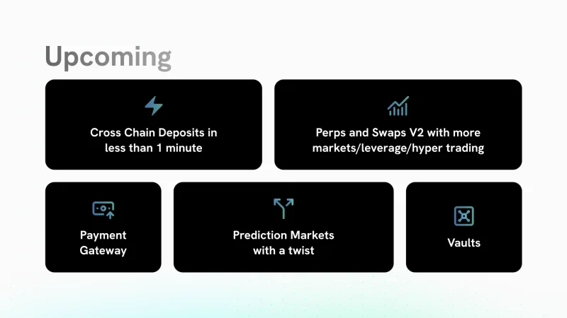 Upcoming roadmap grid with five cards for fast cross-chain deposits, perps and swaps V2, a payment gateway, prediction markets and vaults